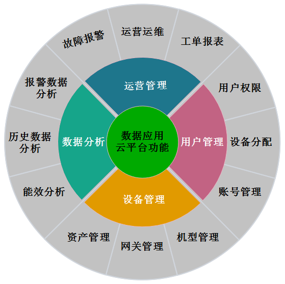 威九国际-云平台功能