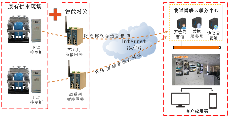 威九国际-二次供水物联网