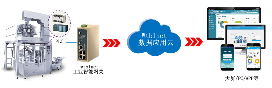 威九国际-PLC物联网