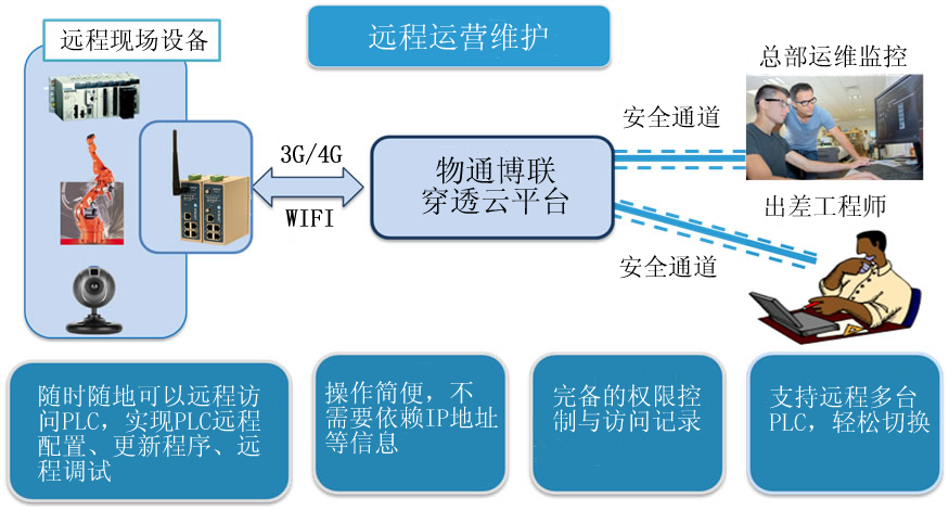 威九国际-远程运营维护
