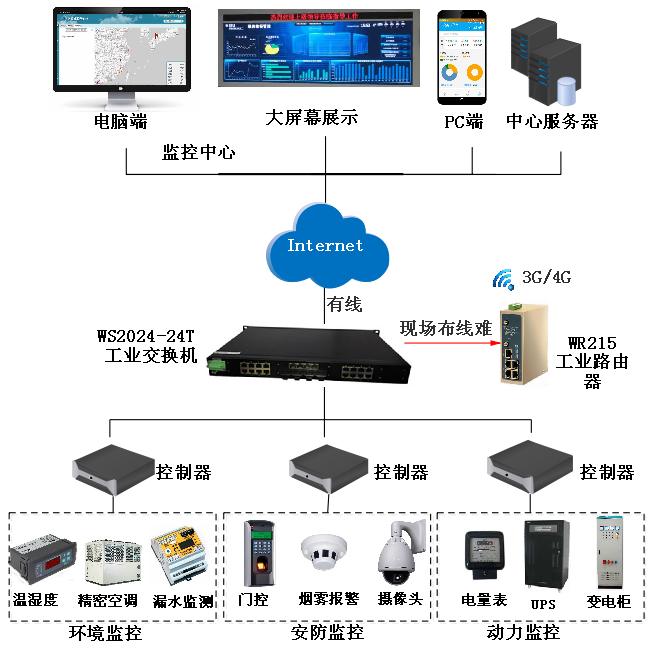 威九国际-电力机房物联网