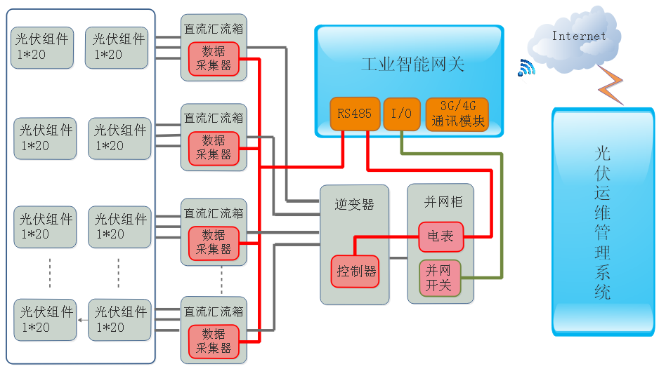 威九国际-光伏运维系统