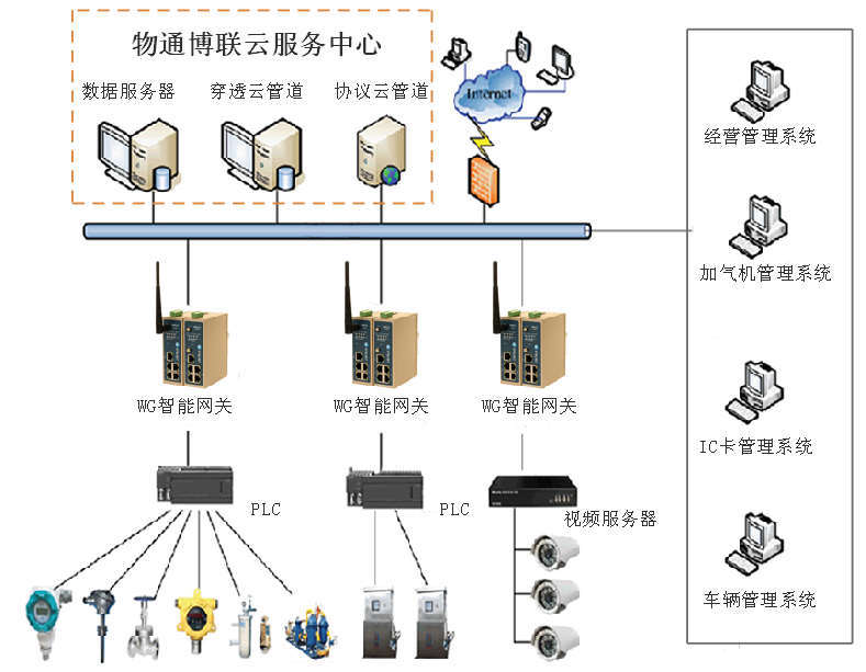 威九国际-LNG物联网