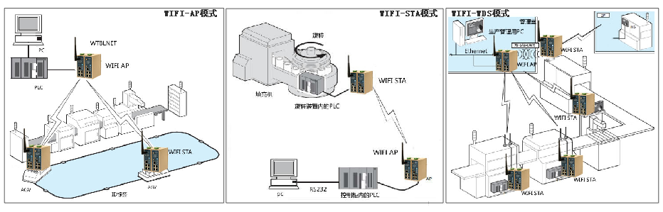 威九国际WIFI组网方式