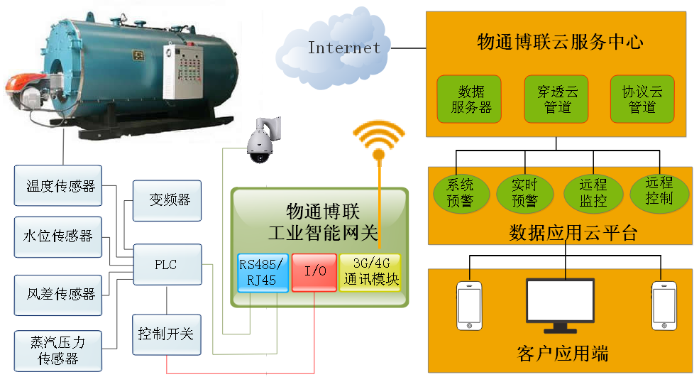 威九国际-工业锅炉物联网