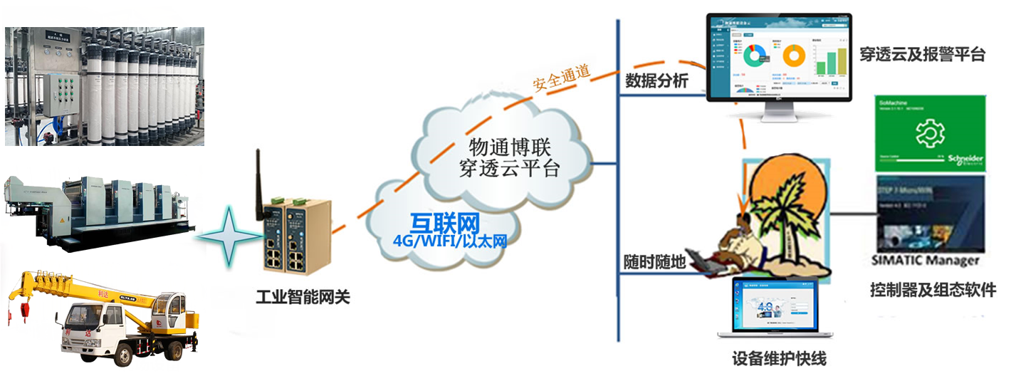 威九国际PLC远程网关