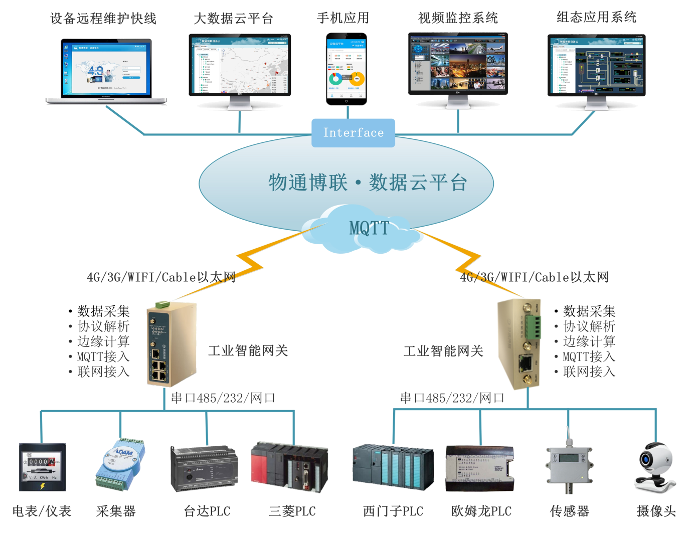 威九国际-PLC数采网关解决方案