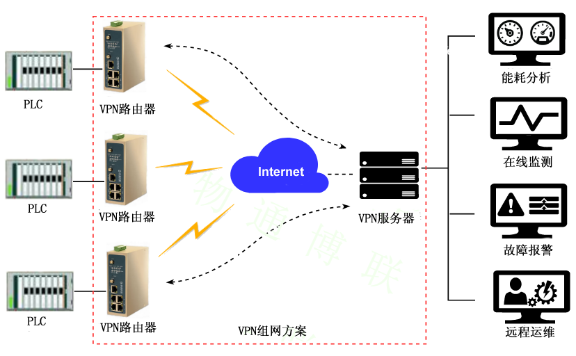 威九国际-VPN组网方式